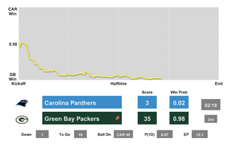 Illustration for article titled The Packers Are Laying The Beatdown Of The Season On The Panthers